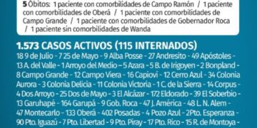 Cinco muertos y 178 positivos confirmados en Misiones