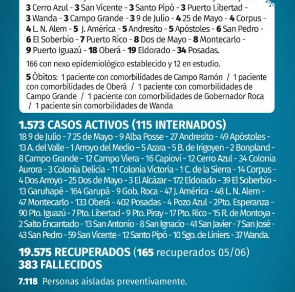 Cinco muertos y 178 positivos confirmados en Misiones