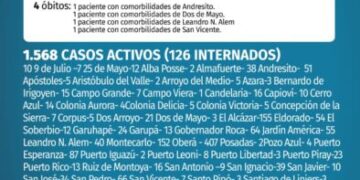 Covid: Misiones registró 4 muertos y 184 casos positivos