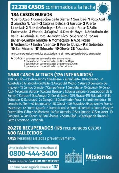 Covid: Misiones registró 4 muertos y 184 casos positivos