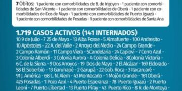 Siete nuevos fallecidos y 188 casos positivos de Covid en Misiones
