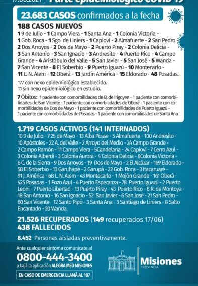 Siete nuevos fallecidos y 188 casos positivos de Covid en Misiones