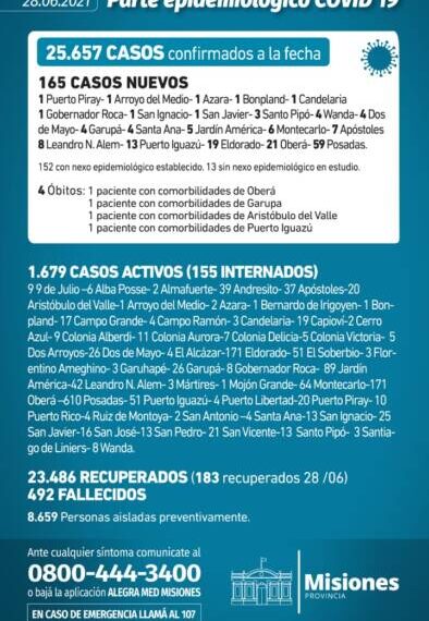 Misiones registró 4 nuevos fallecidos y 165 casos positivos de Covid