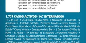 Misiones reportó 6 nuevos fallecidos por Covid