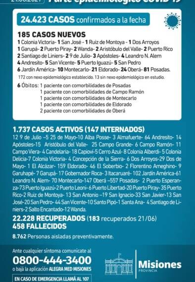 Misiones reportó 6 nuevos fallecidos por Covid