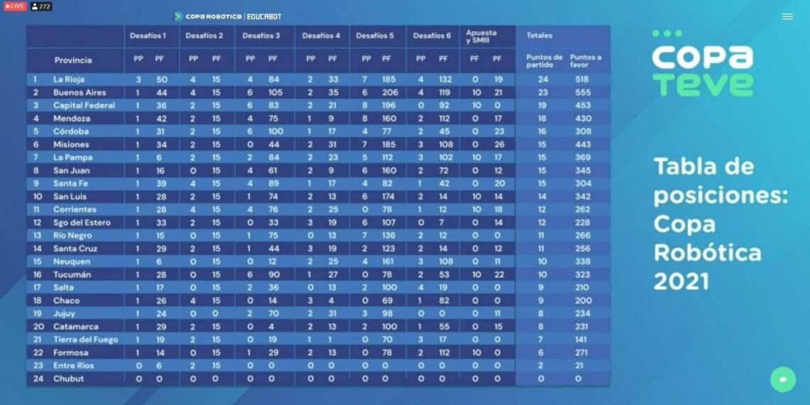 Misiones obtuvo el 6° lugar en la Copa Robótica 2021