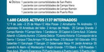 Misiones registró cuatro nuevos muertos y 185 casos positivos de Covid