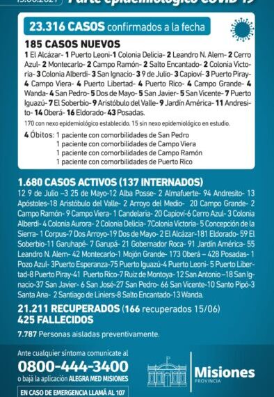 Misiones registró cuatro nuevos muertos y 185 casos positivos de Covid