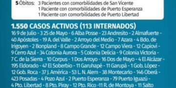 Cinco nuevos muertos y 178 casos positivos de Covid en Misiones