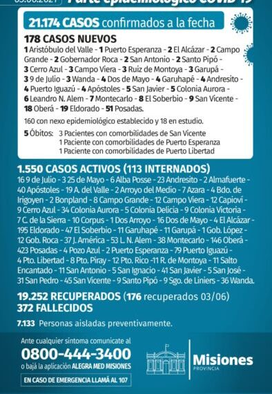 Cinco nuevos muertos y 178 casos positivos de Covid en Misiones