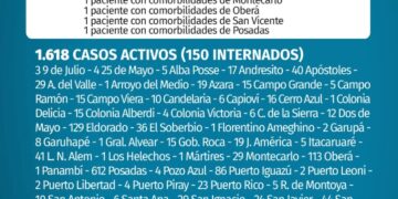 Misiones: 5 nuevos muertos y 183 casos positivos de Covid
