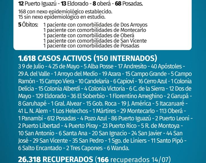 Misiones: 5 nuevos muertos y 183 casos positivos de Covid