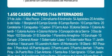 Misiones registró 5 nuevos muertos y 151 casos positivos de Covid