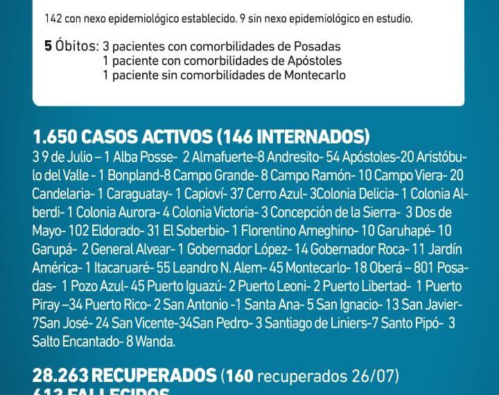 Misiones registró 5 nuevos muertos y 151 casos positivos de Covid