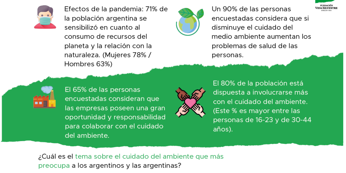 En Argentina el 89% de la población asegura que el estado del medio ambiente afecta a las personas