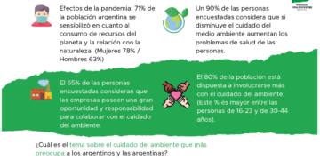 En Argentina el 89% de la población asegura que el estado del medio ambiente afecta a las personas