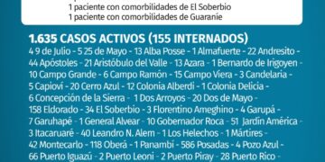 Misiones registró 5 fallecidos y 164 casos positivos