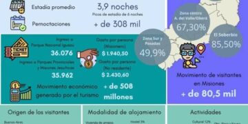 Receso invernal en Misiones: el turismo dejó más de $508 millones