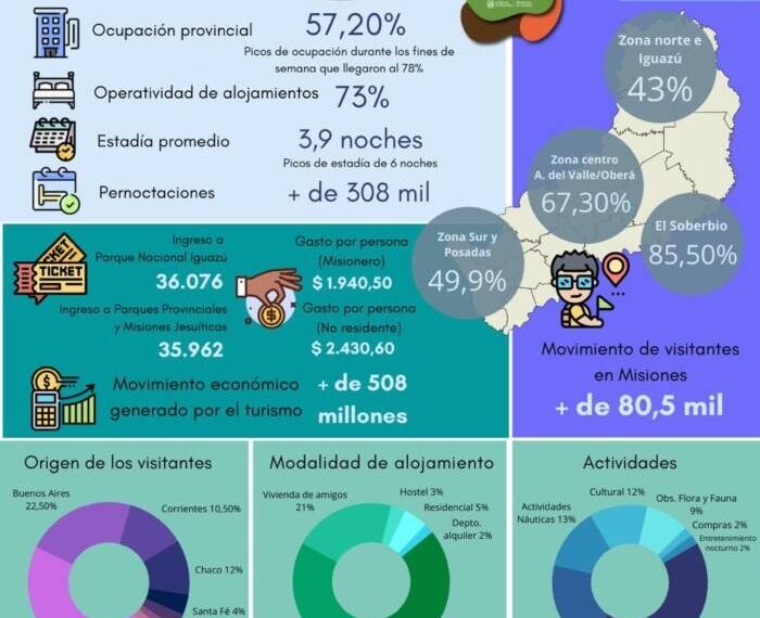 Receso invernal en Misiones: el turismo dejó más de $508 millones