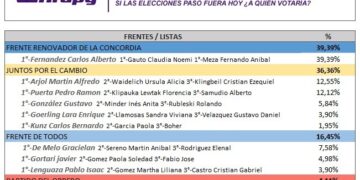 Encuestadora revela que el Frente Renovador lleva la ventaja por un poco más de tres puntos, de cara a las Paso