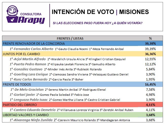 Encuestadora revela que el Frente Renovador lleva la ventaja por un poco más de tres puntos, de cara a las Paso