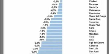 Aseguran que Misiones lidera el crecimiento del empleo comercial en el país