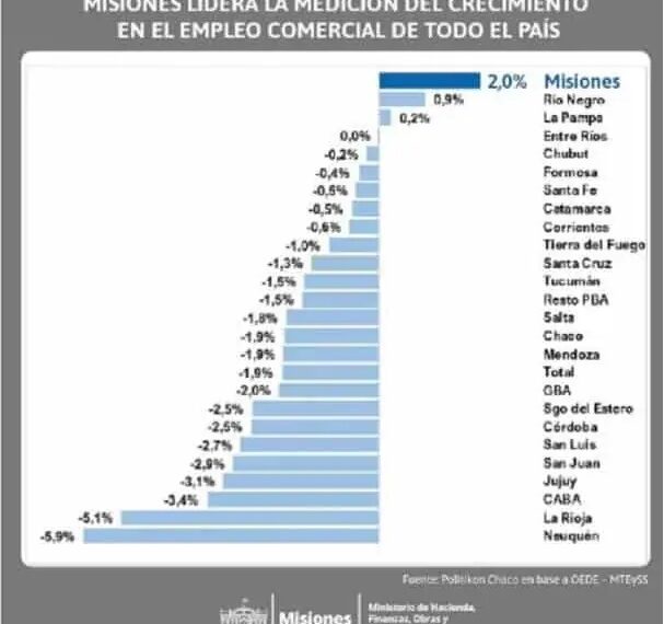 Aseguran que Misiones lidera el crecimiento del empleo comercial en el país