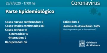 Luego de un año, Misiones volvió a tener cero casos de coronavirus en un día