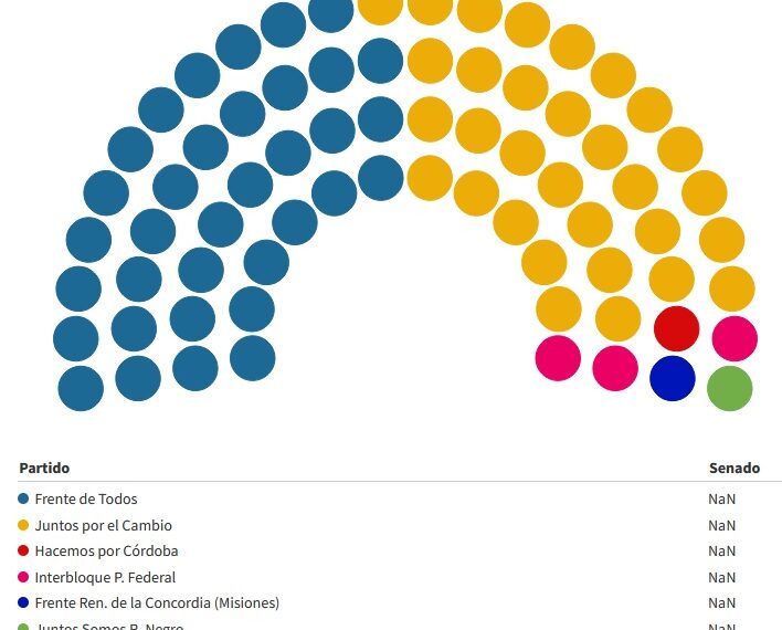 El Frente de Todos será la primera minoría en el Senado