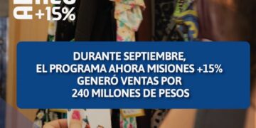 Durante septiembre, el programa Ahora Misiones +15% generó ventas por 240 millones de pesos