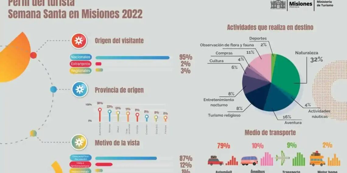 Misiones se destacó como destino de preferencia en las agendas de los viajeros