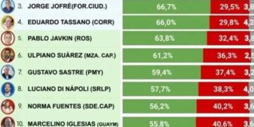 Stelatto lidera el ranking de intendentes con mejor imagen del país y Herrera permanece en el podio de gobernadores