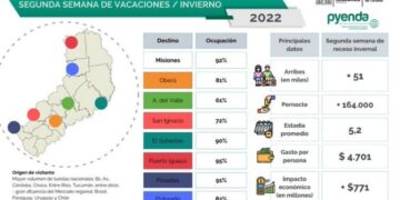 Turismo: Misiones registró un 92% de ocupación, que generó más de 771 millones de pesos