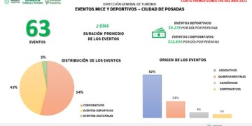 Posadas, ciudad destacada como sede de eventos en lo que va del 2022