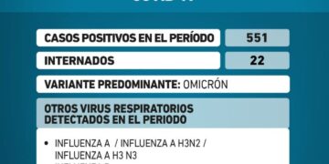 Salud: se registró una fuerte suba de casos de Covid en Misiones