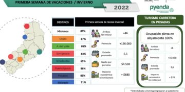 Según Arrúa, el movimiento turístico de la primera quincena de julio causó un impacto de 700 millones de pesos en Misiones