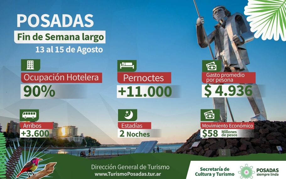 Posadas cerró un fin de semana largo con un 90% de ocupación