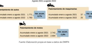 Posadas: creció el patentamiento de automóviles durante agosto