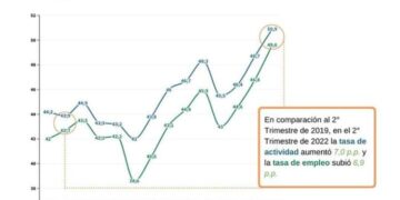 Importante crecimiento de la actividad económica en Posadas