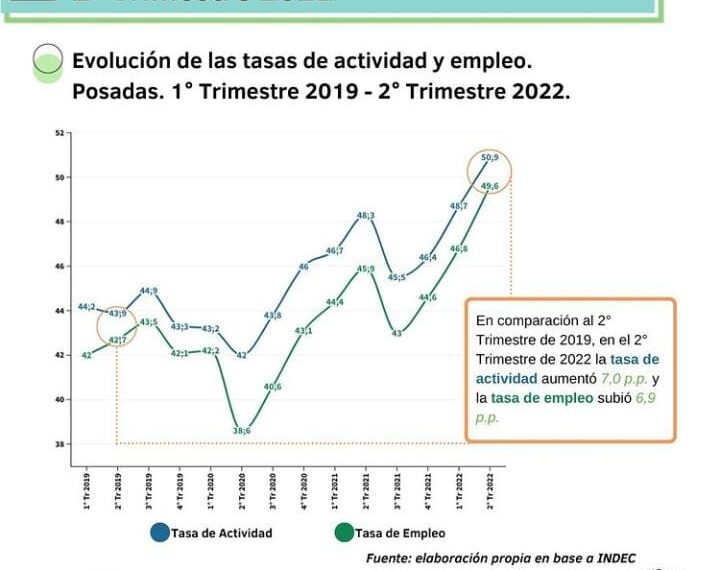 Importante crecimiento de la actividad económica en Posadas