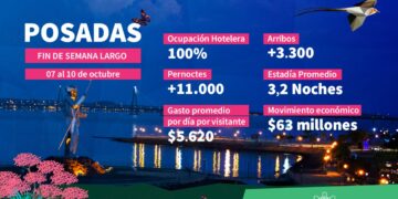 Sentí Posadas, el feriado movilizó 63 millones en la economía local
