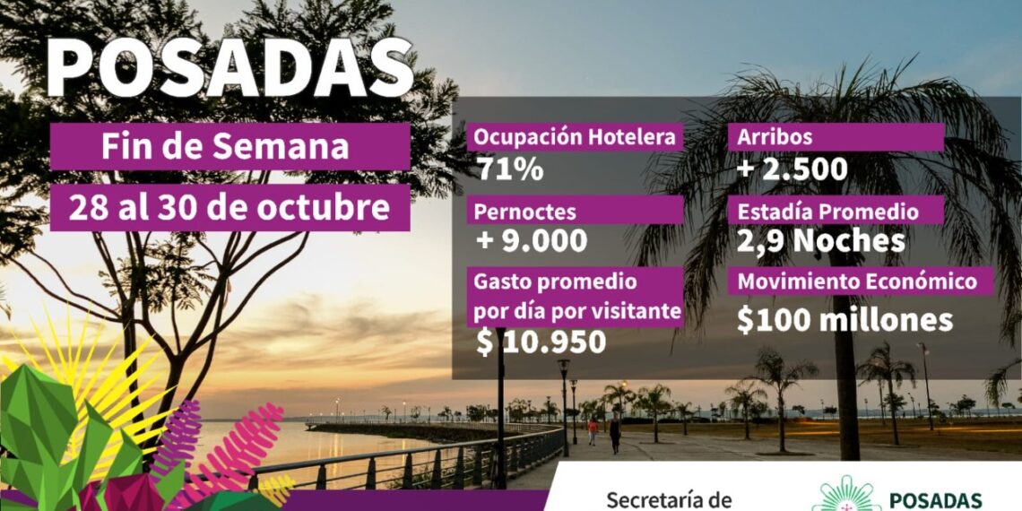 Sentí Posadas; los últimos días de octubre movilizaron 100 millones en la economía local