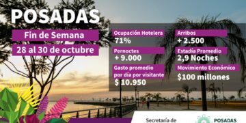 Sentí Posadas; los últimos días de octubre movilizaron 100 millones en la economía local