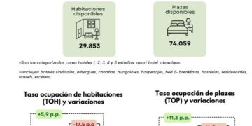 Posadas, ciudad turística: La ocupación hotelera creció más del 38% en agosto
