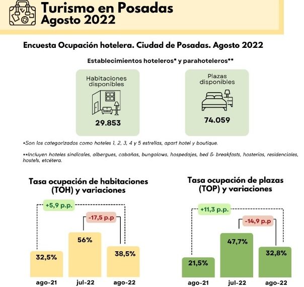 Posadas, ciudad turística: La ocupación hotelera creció más del 38% en agosto