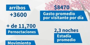Fin de semana largo: Posadas tuvo un movimiento económico de casi 100 millones de pesos