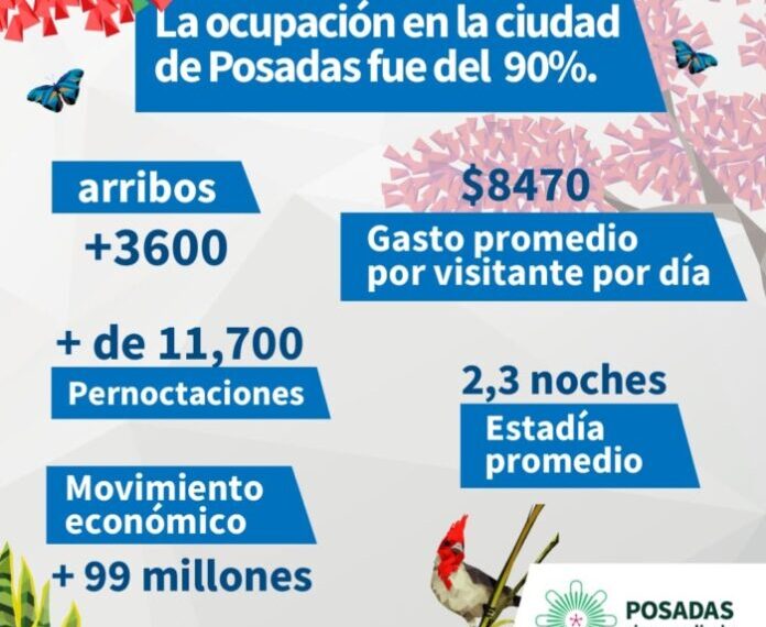 Fin de semana largo: Posadas tuvo un movimiento económico de casi 100 millones de pesos