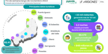 Más de $848 millones generó el turismo durante el fin de semana largo en Misiones
