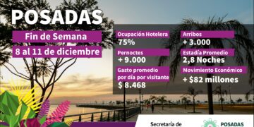 Posadas cerró el último fin de semana largo del año con grandes números para la economía local