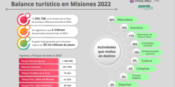 En 2022 el turismo en Misiones generó ingresos por más de 30 mil millones de pesos